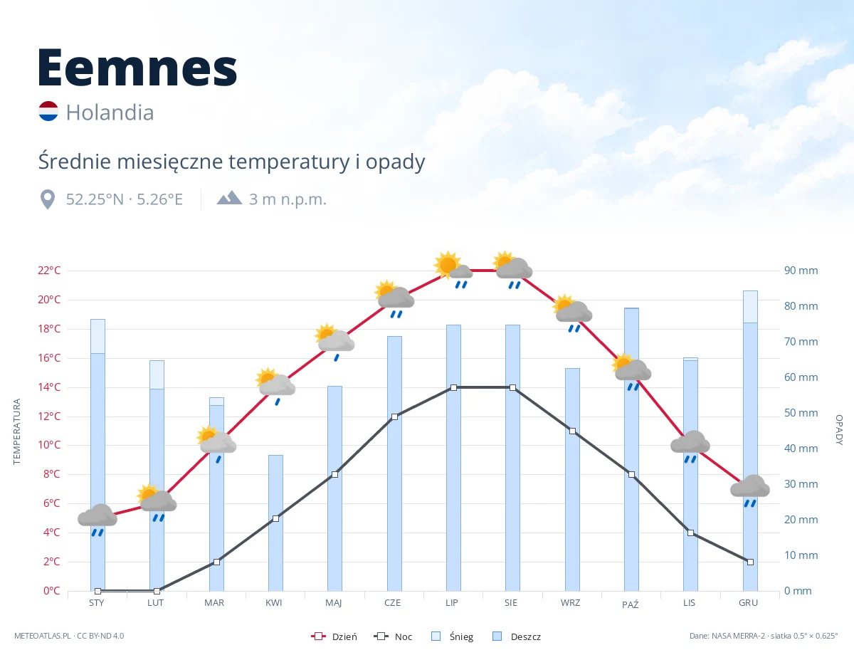 Eemnes - średnie miesięczne temperatury i opady