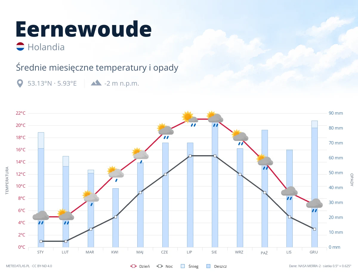 Eernewoude - średnie miesięczne temperatury i opady