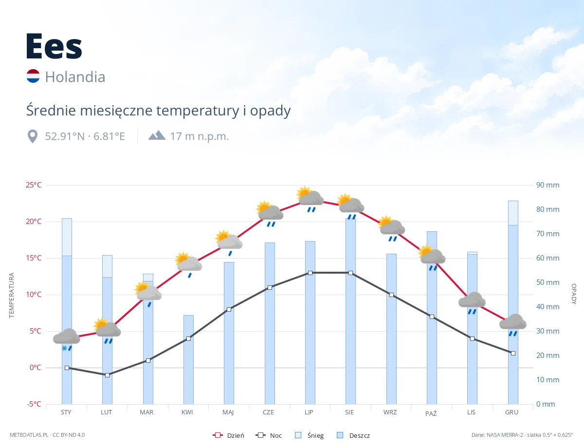 Ees - średnie miesięczne temperatury i opady