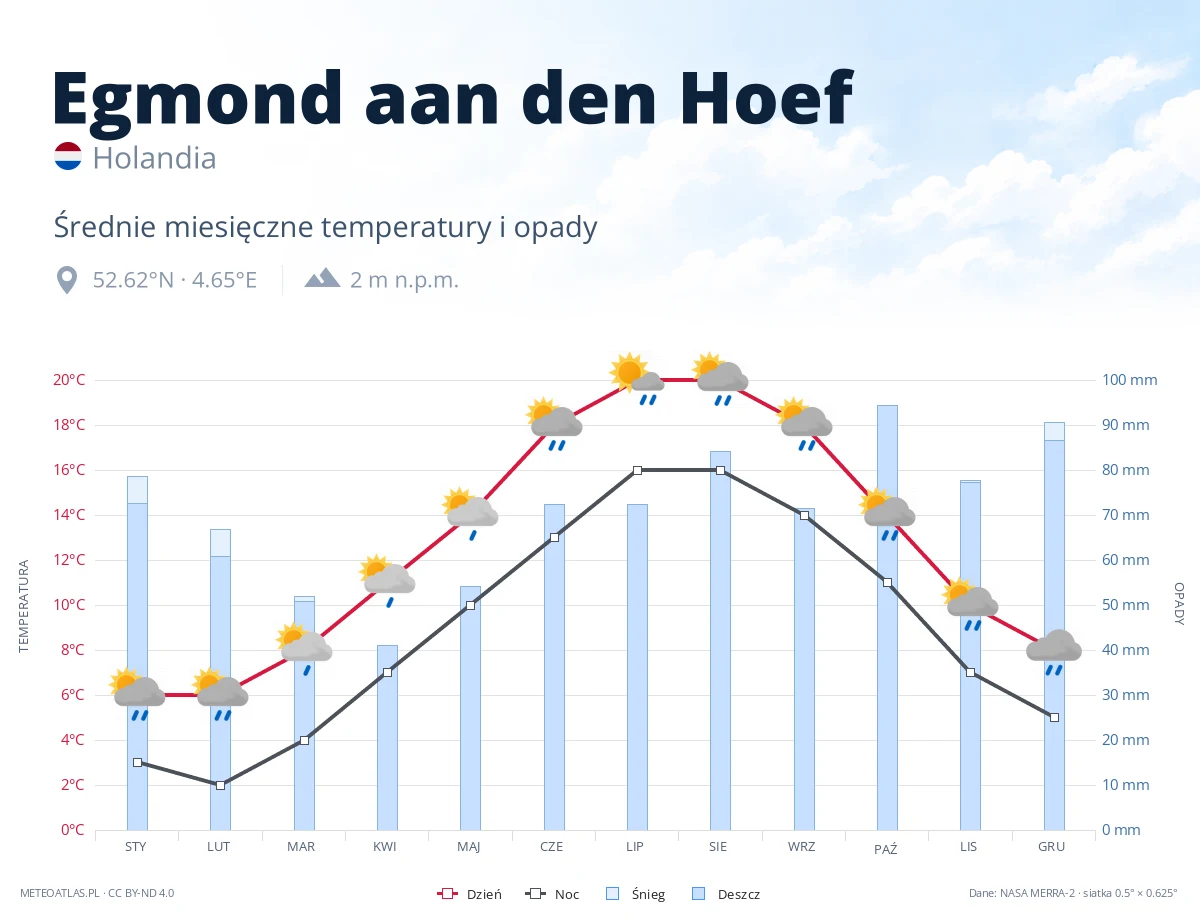 Egmond aan den Hoef - średnie miesięczne temperatury i opady