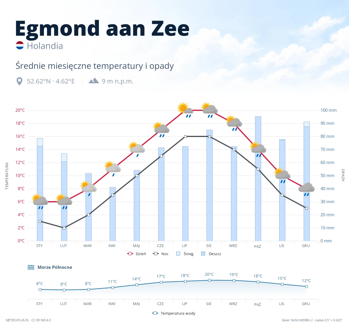 Egmond aan Zee - średnie miesięczne temperatury i opady