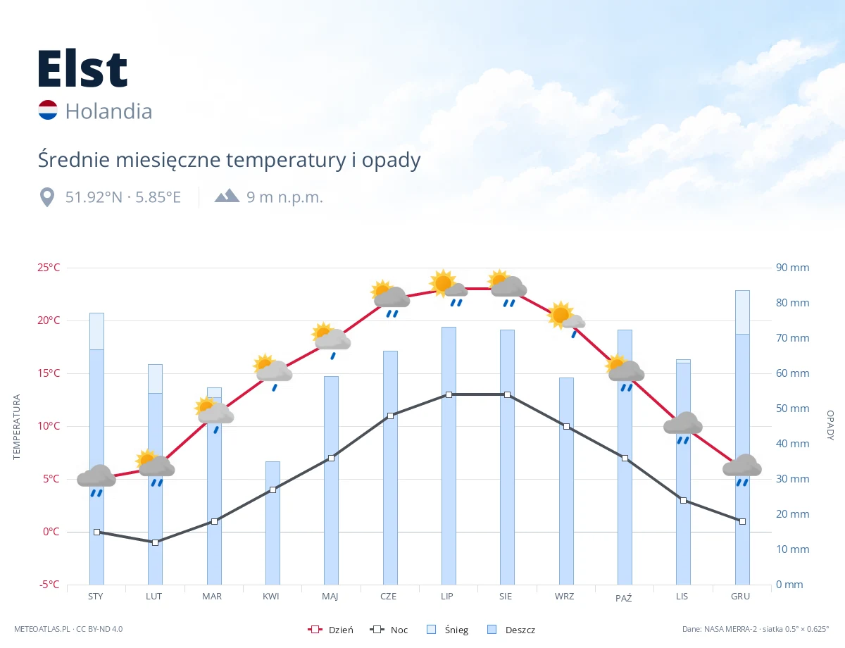 Elst - średnie miesięczne temperatury i opady
