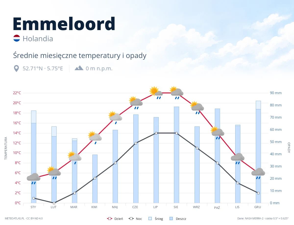 Emmeloord - średnie miesięczne temperatury i opady