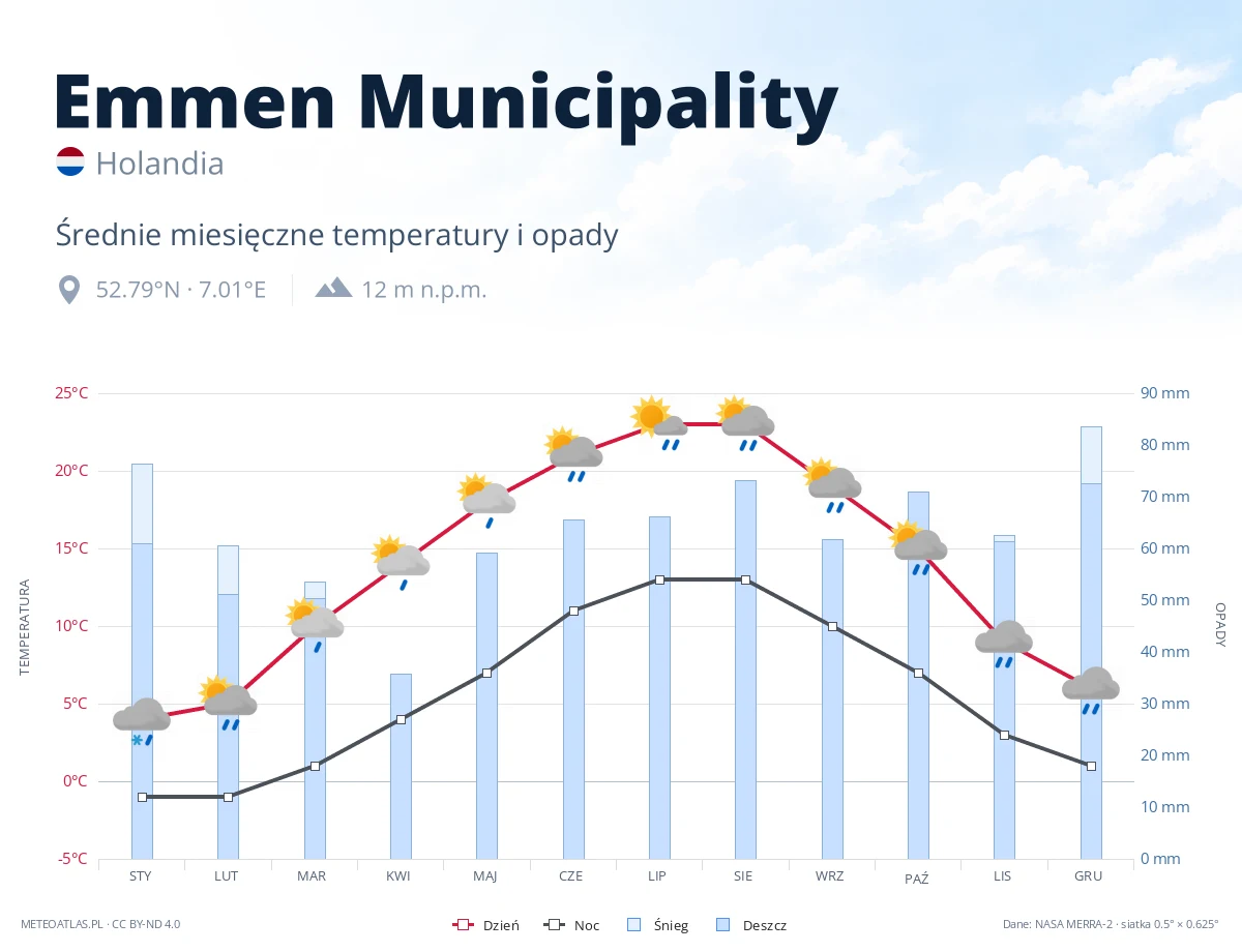 Emmen Municipality - średnie miesięczne temperatury i opady