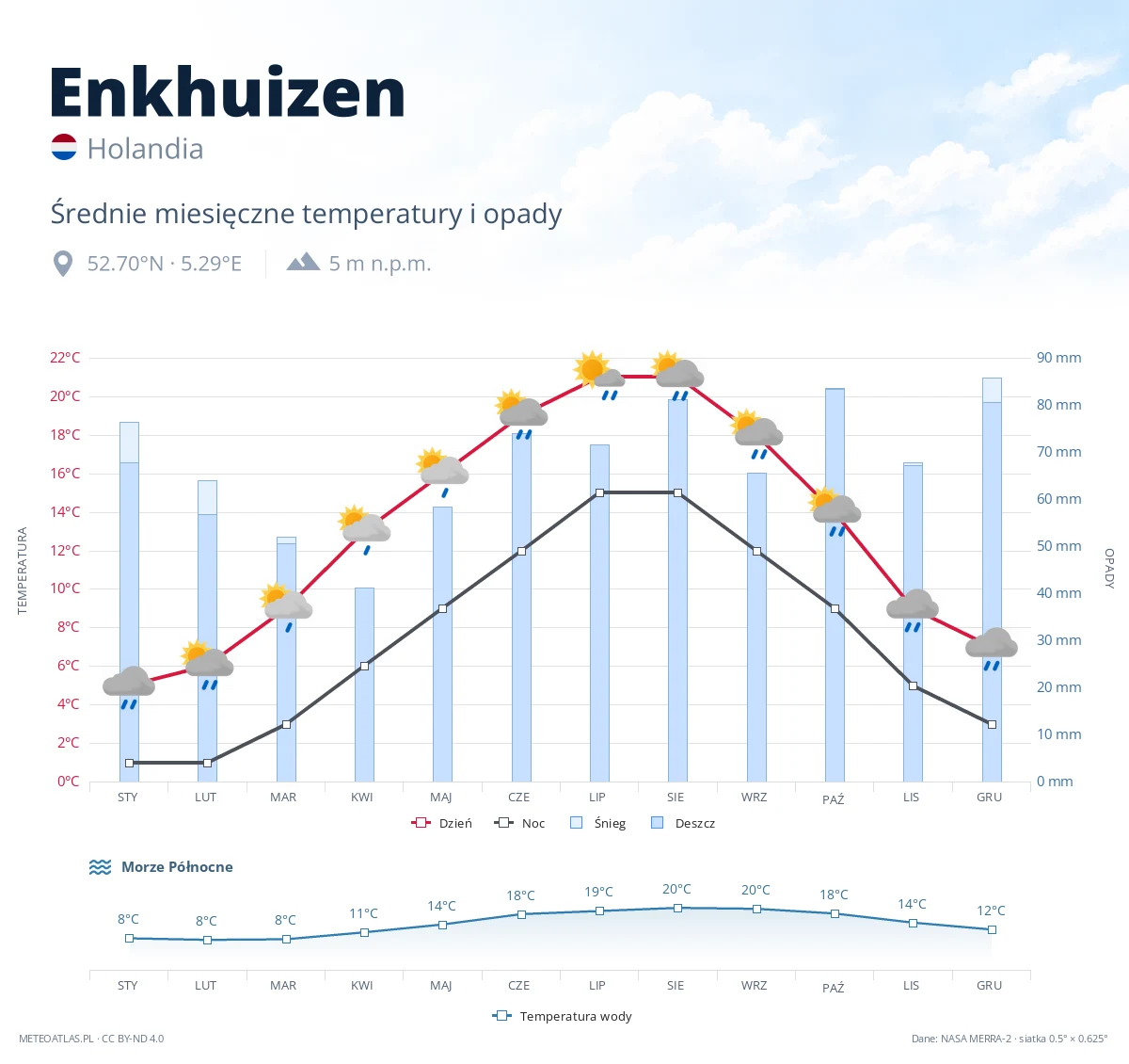 Enkhuizen - średnie miesięczne temperatury i opady