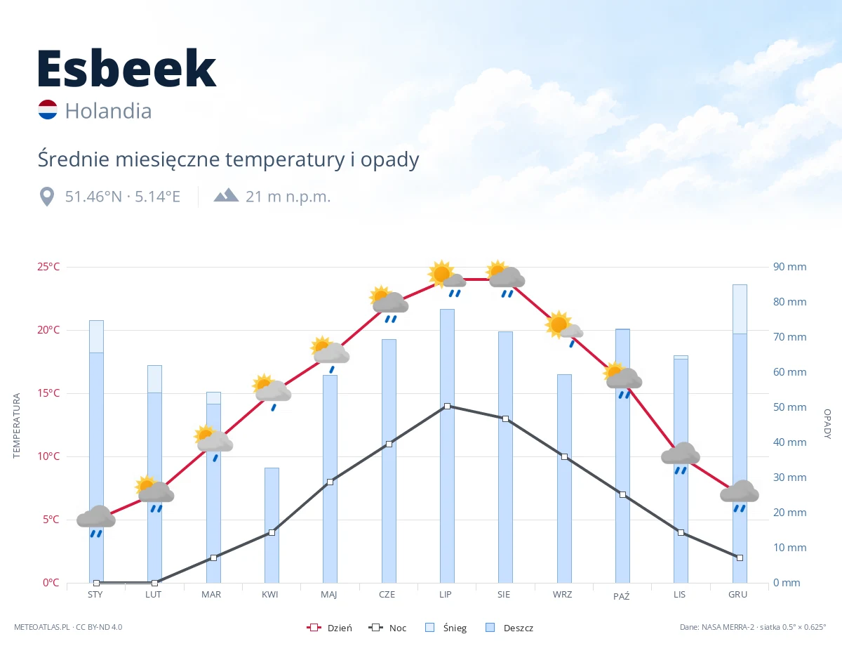 Esbeek - średnie miesięczne temperatury i opady