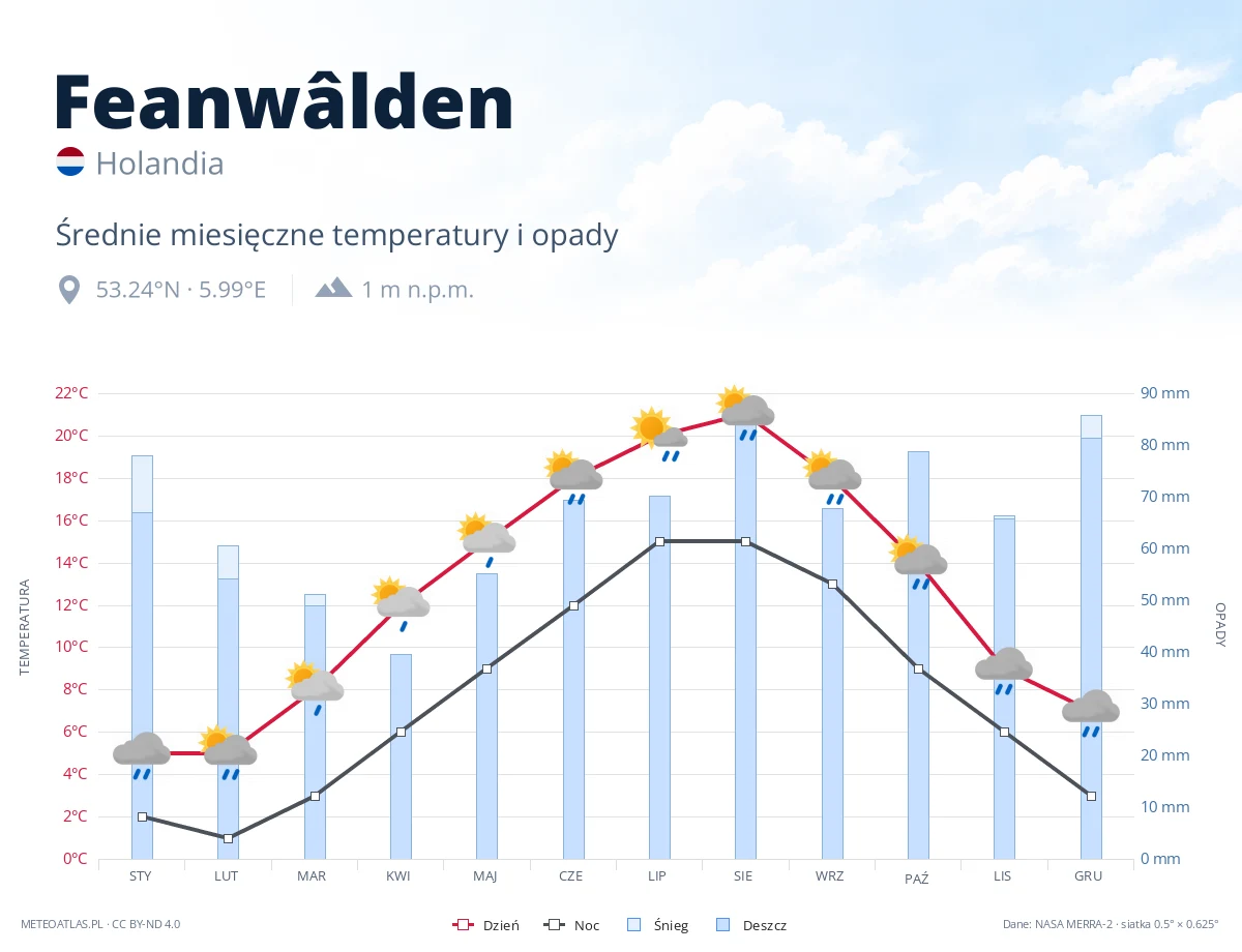 Feanwâlden - średnie miesięczne temperatury i opady