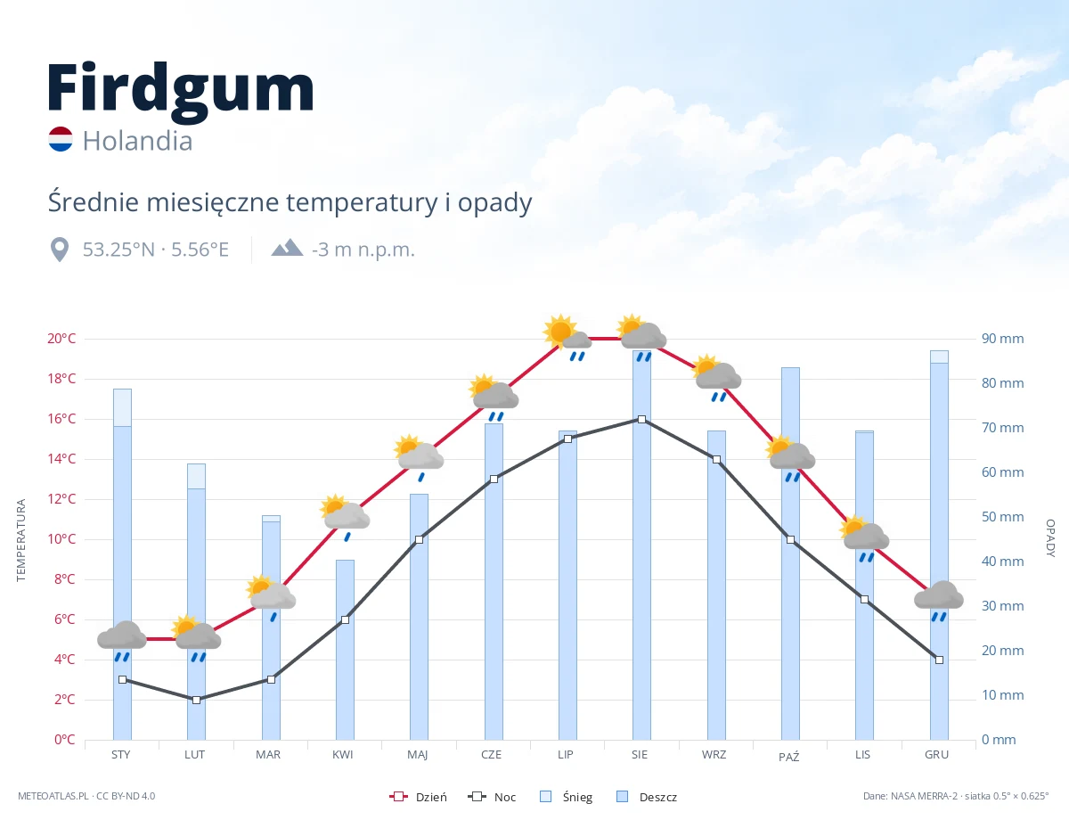 Firdgum - średnie miesięczne temperatury i opady