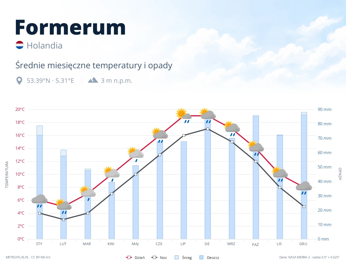 Formerum - średnie miesięczne temperatury i opady