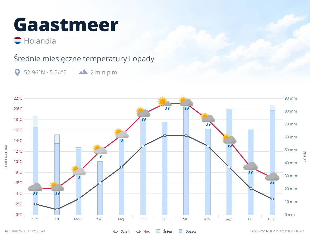 Gaastmeer - średnie miesięczne temperatury i opady