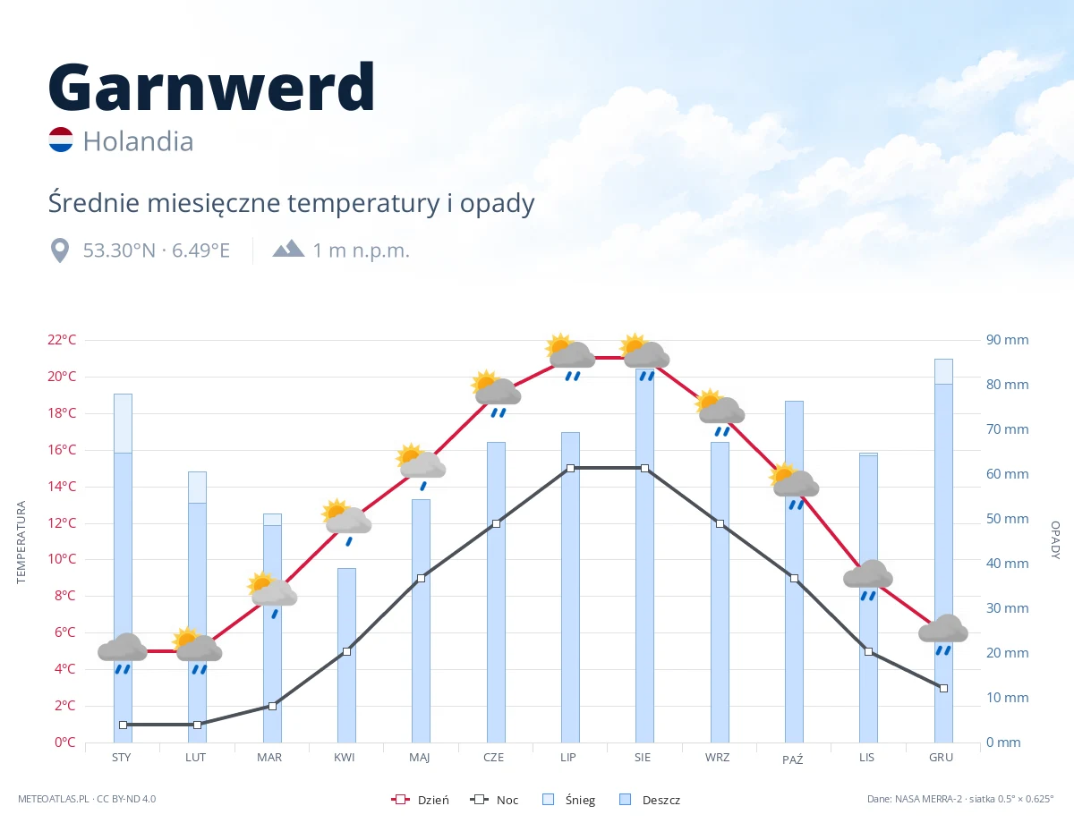 Garnwerd - średnie miesięczne temperatury i opady