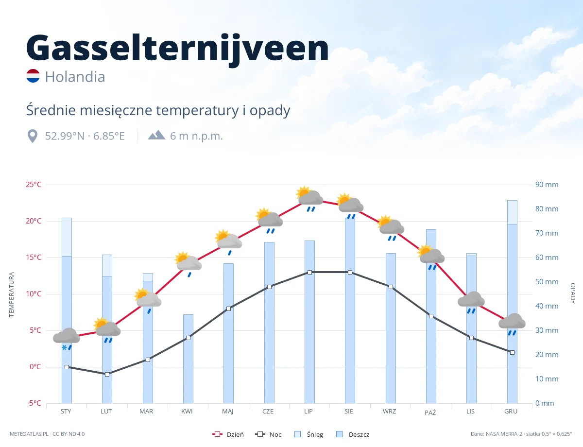 Gasselternijveen - średnie miesięczne temperatury i opady