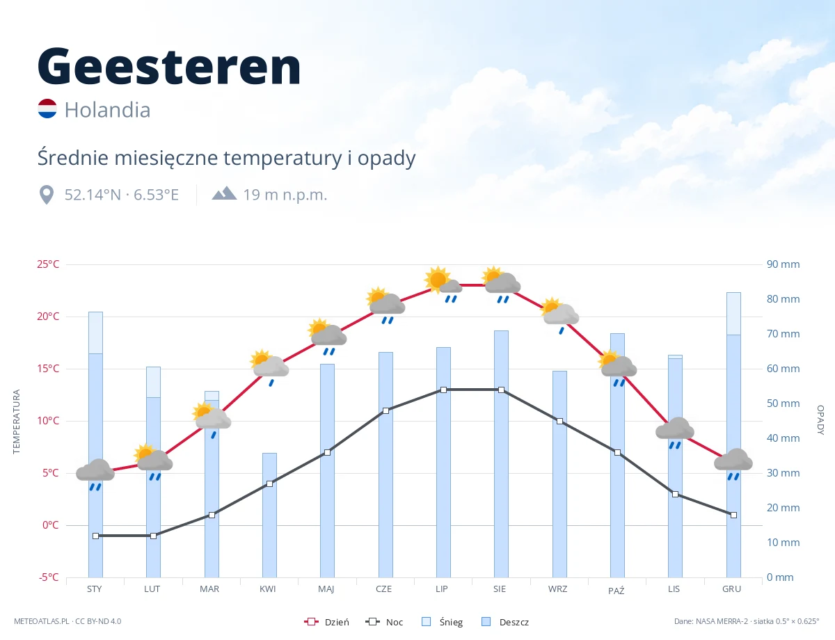 Geesteren - średnie miesięczne temperatury i opady