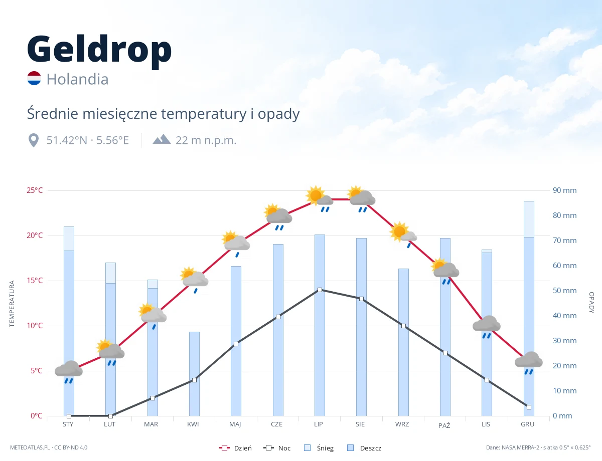 Geldrop - średnie miesięczne temperatury i opady