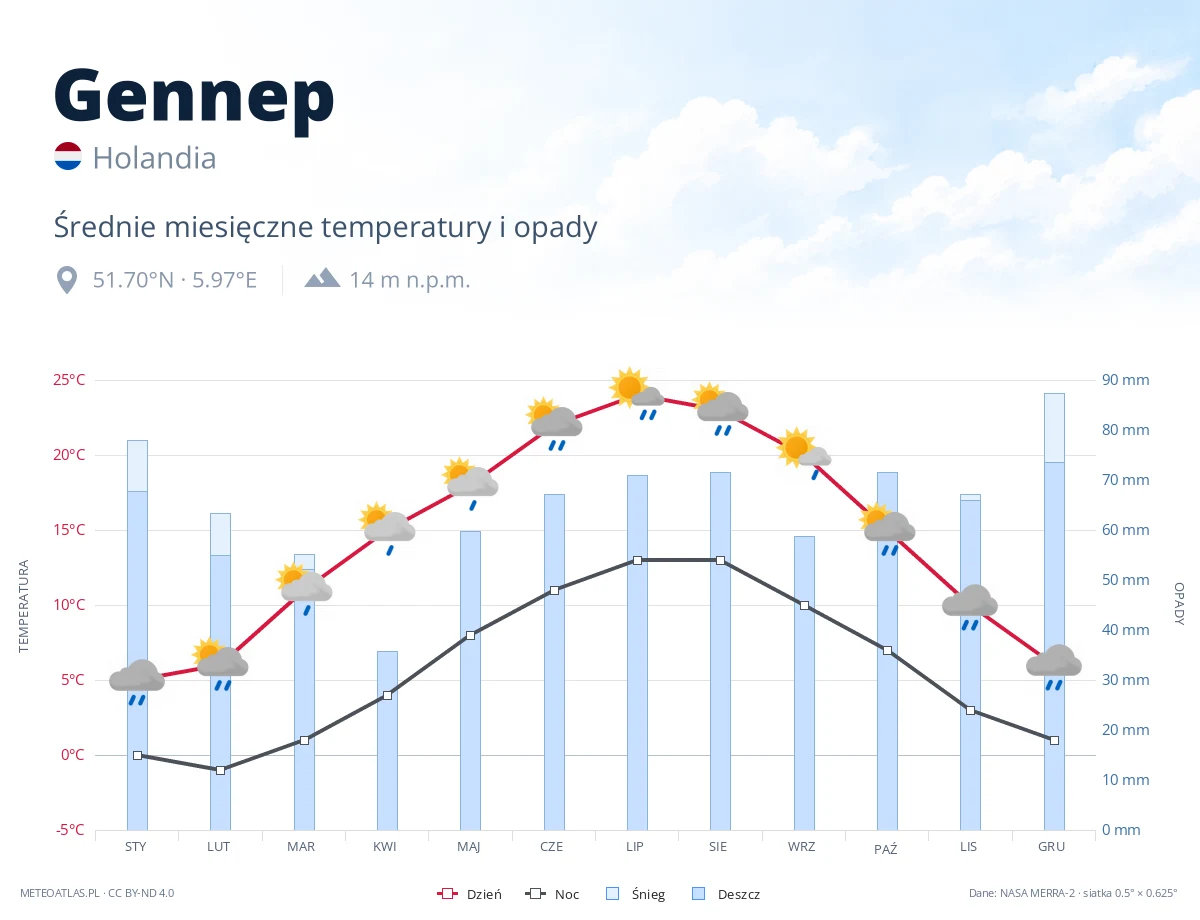 Gennep - średnie miesięczne temperatury i opady