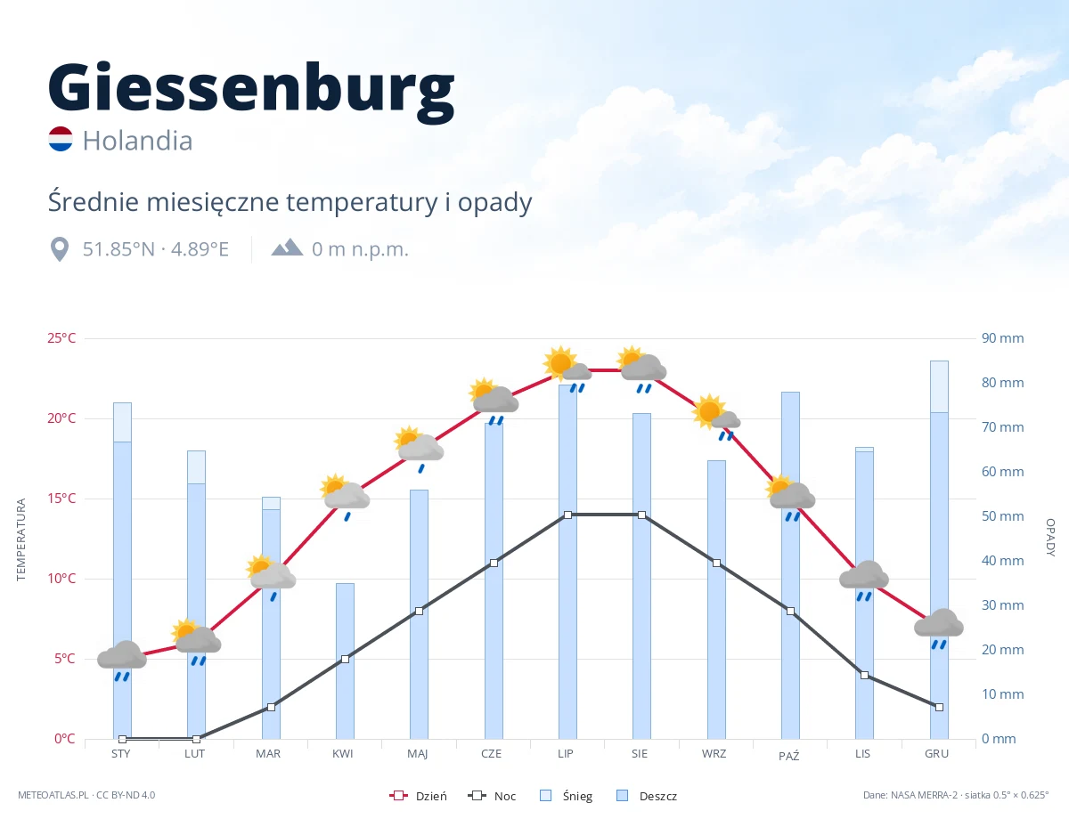Giessenburg - średnie miesięczne temperatury i opady