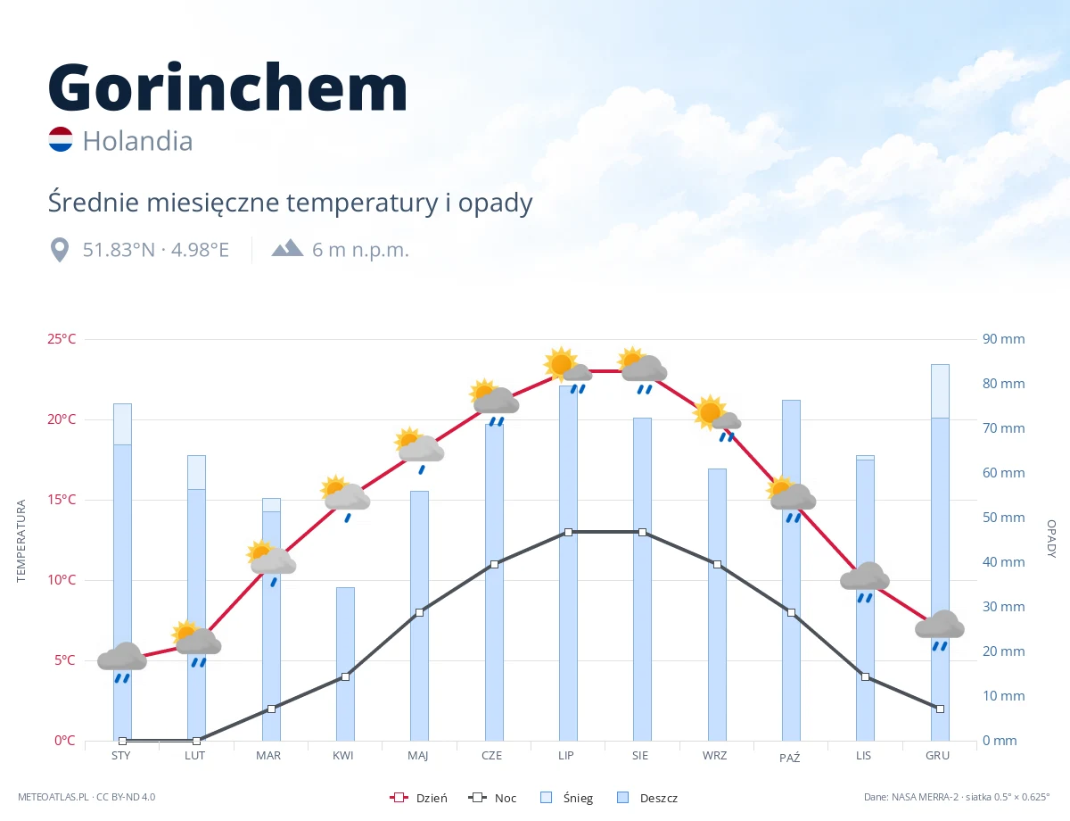 Gorinchem - średnie miesięczne temperatury i opady