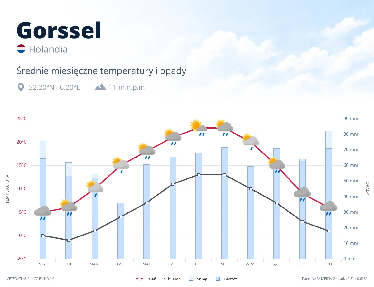 Gorssel - średnie miesięczne temperatury i opady