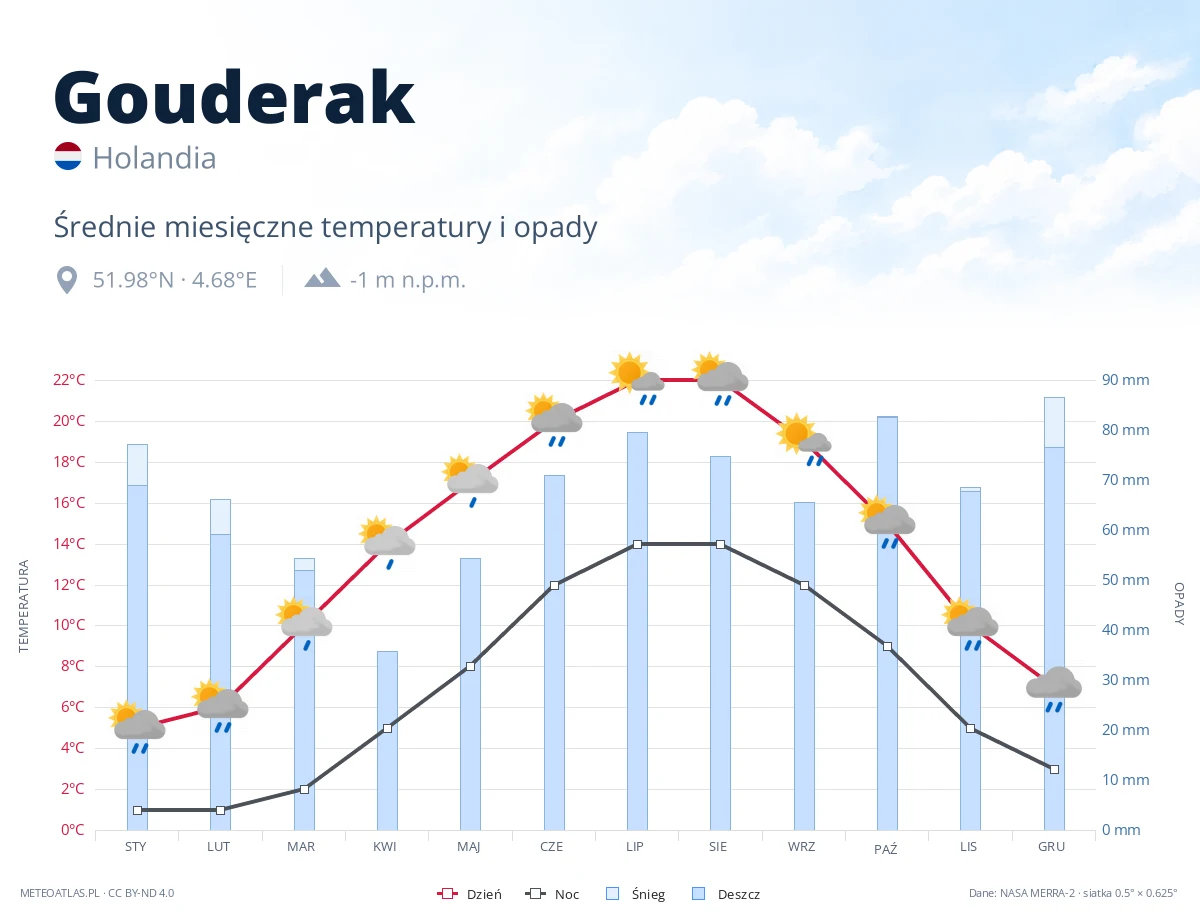 Gouderak - średnie miesięczne temperatury i opady