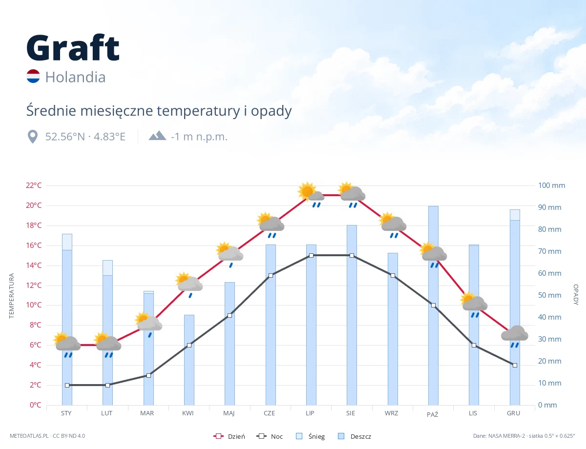 Graft - średnie miesięczne temperatury i opady