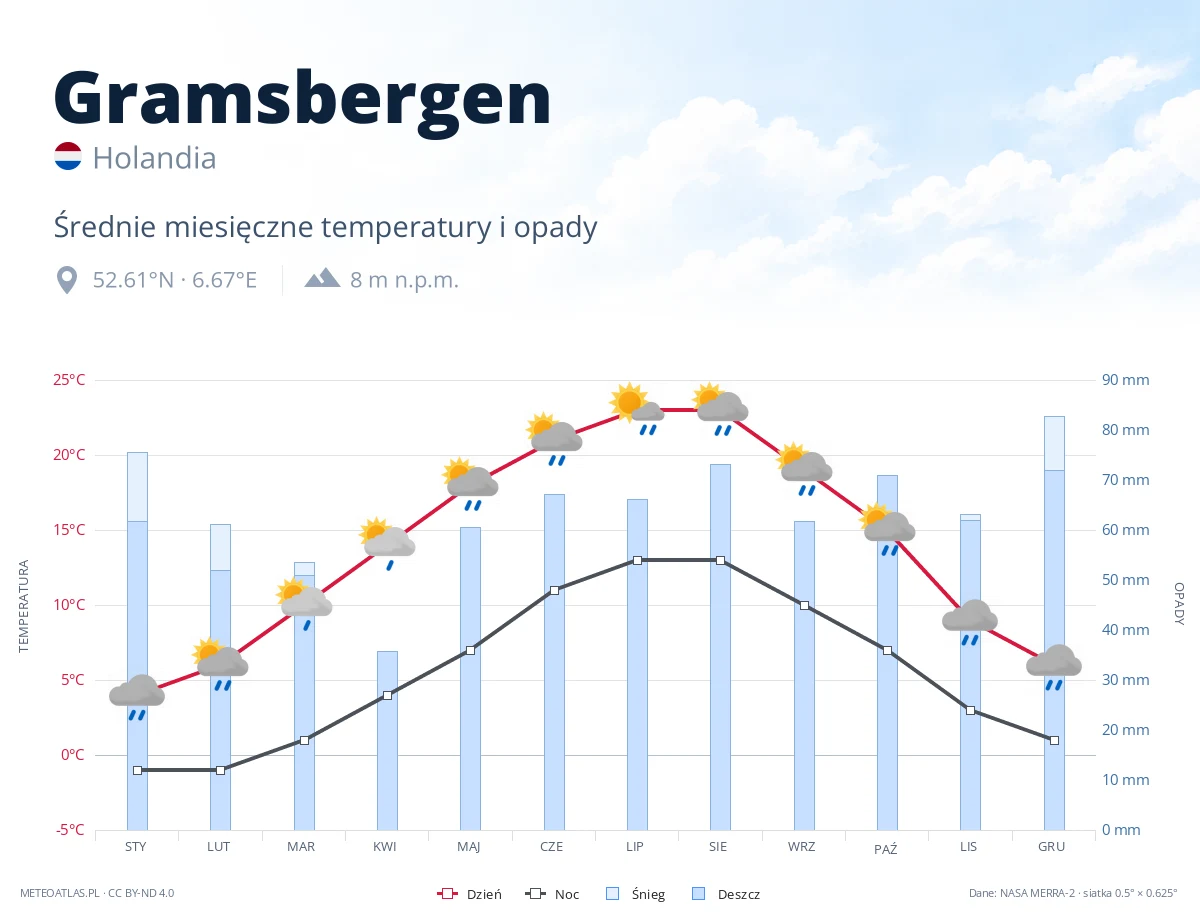 Gramsbergen - średnie miesięczne temperatury i opady