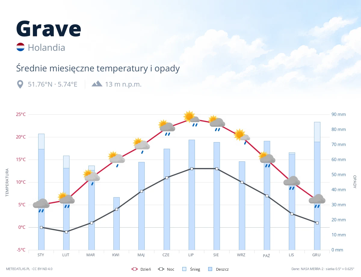 Grave - średnie miesięczne temperatury i opady