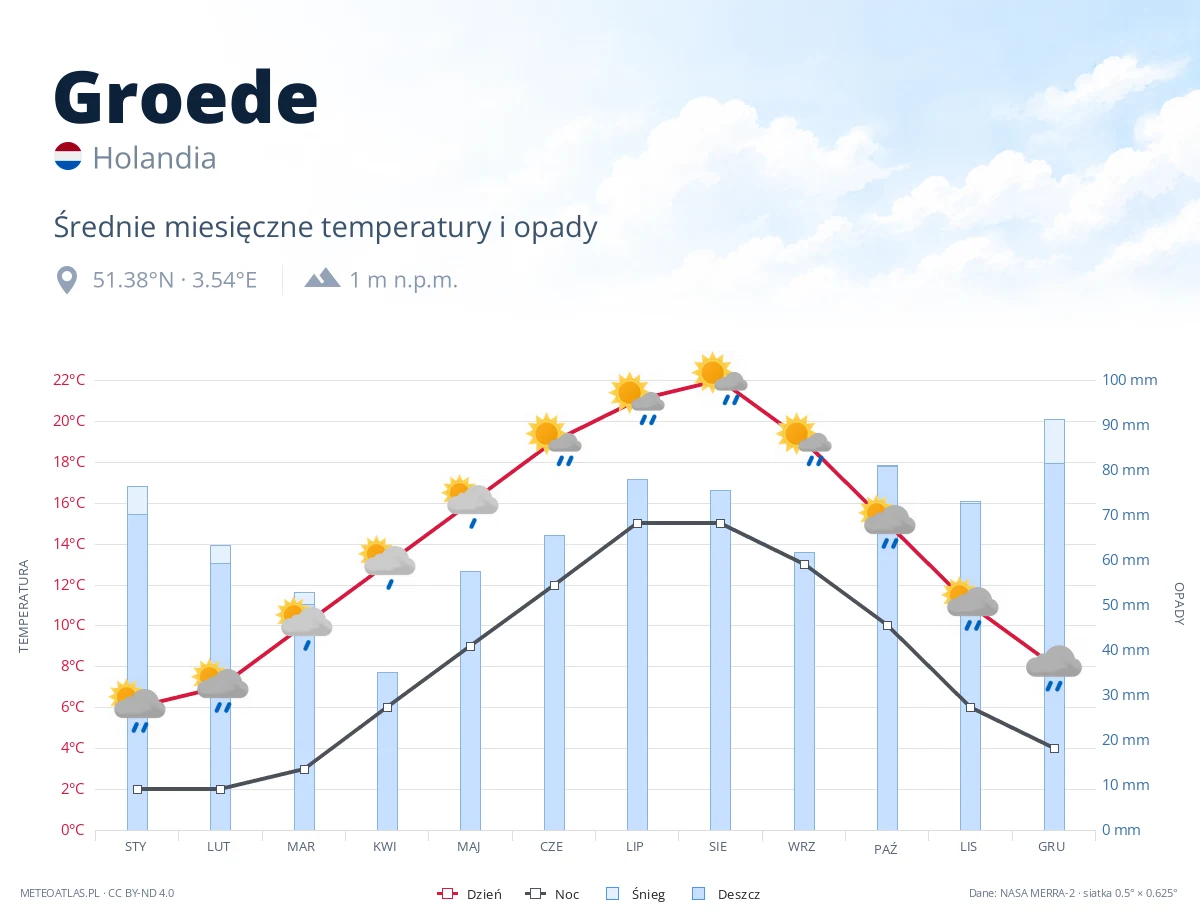 Groede - średnie miesięczne temperatury i opady