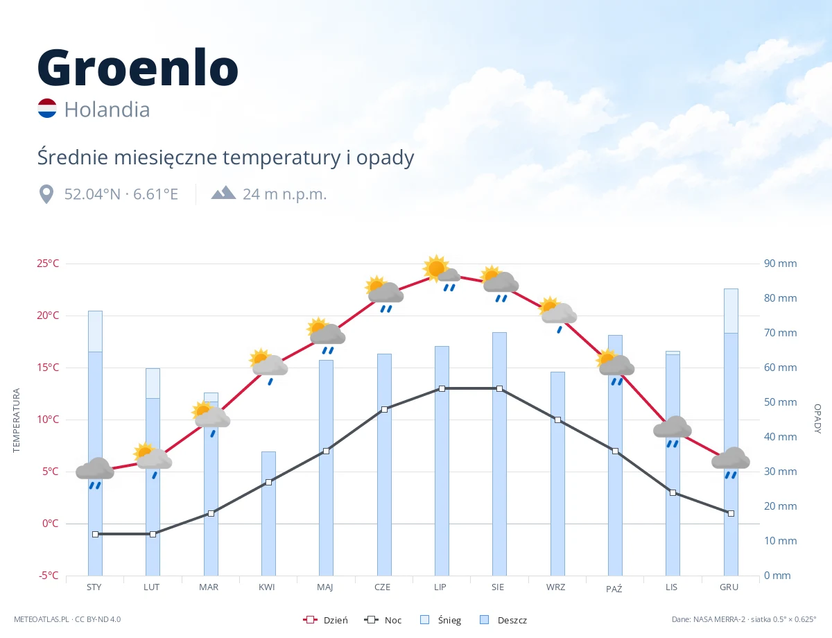 Groenlo - średnie miesięczne temperatury i opady