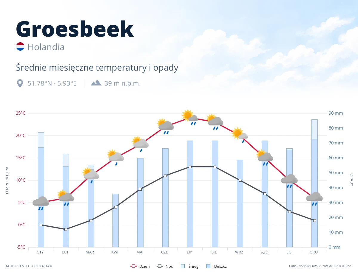 Groesbeek - średnie miesięczne temperatury i opady