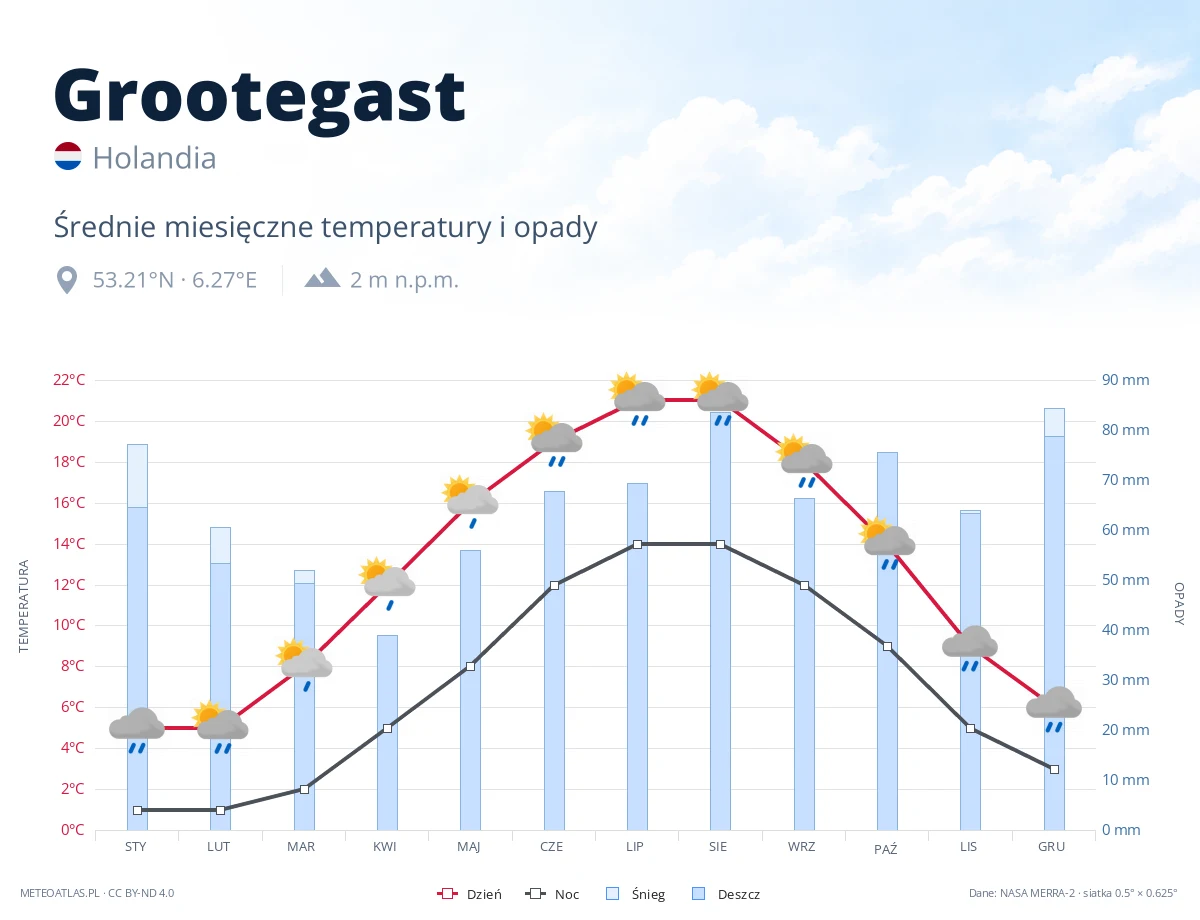 Grootegast - średnie miesięczne temperatury i opady