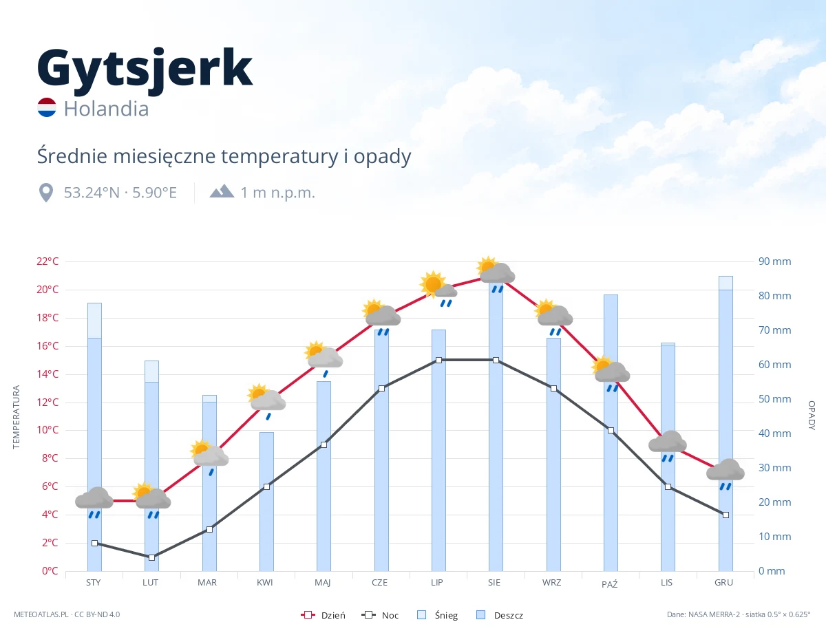 Gytsjerk - średnie miesięczne temperatury i opady