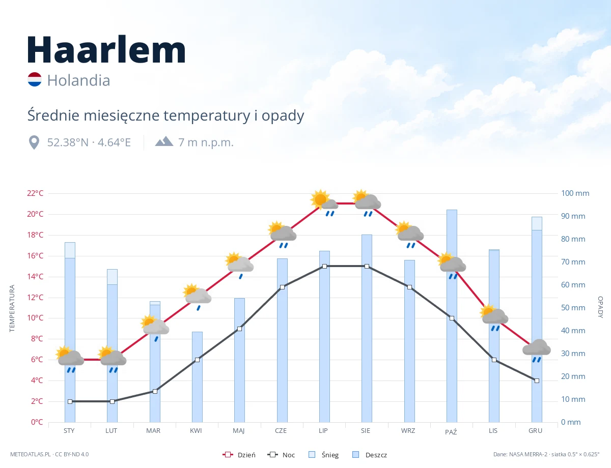 Haarlem - średnie miesięczne temperatury i opady