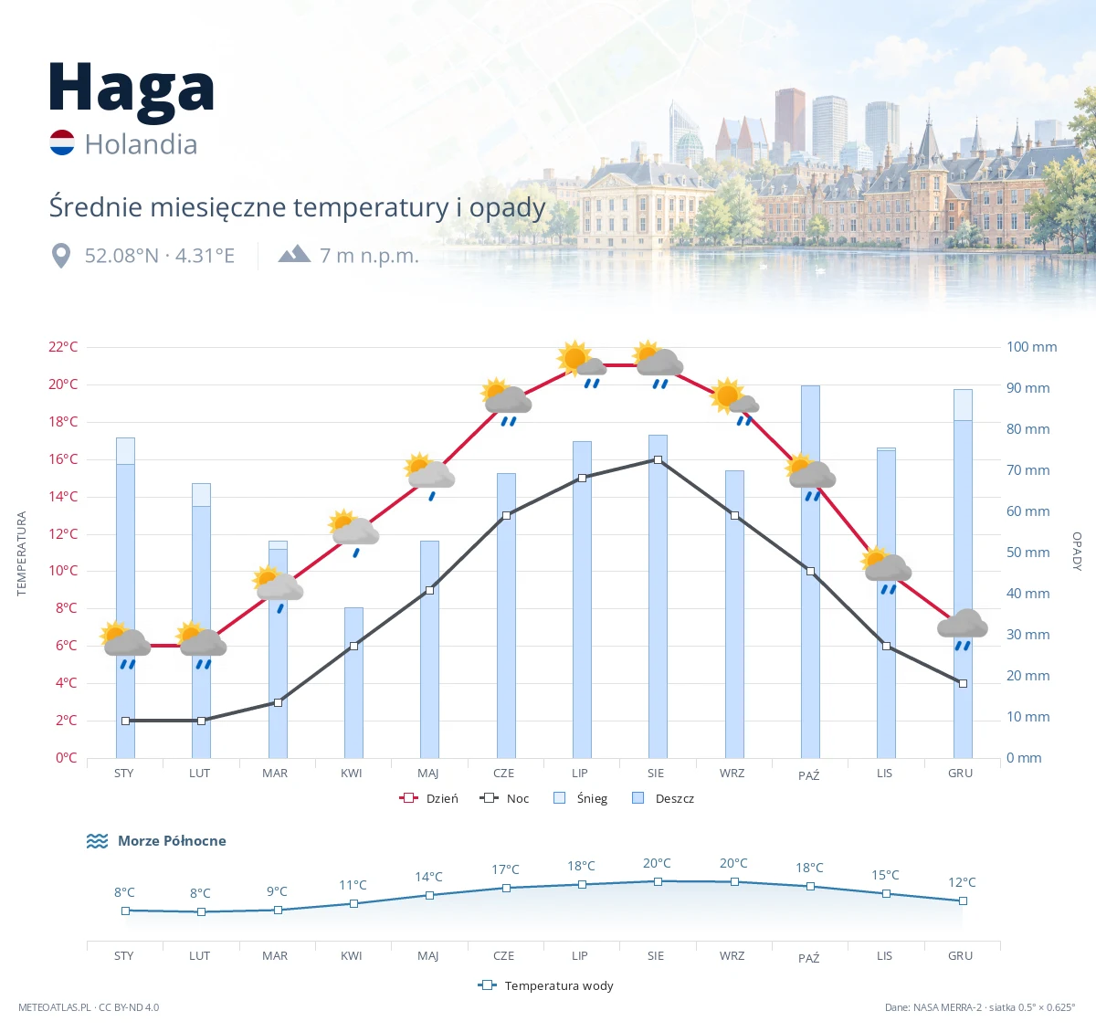 Haga - średnie miesięczne temperatury i opady