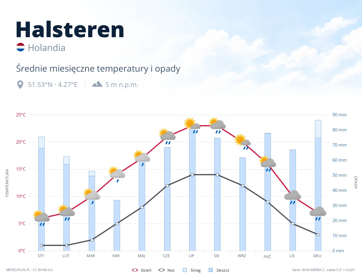Halsteren - średnie miesięczne temperatury i opady