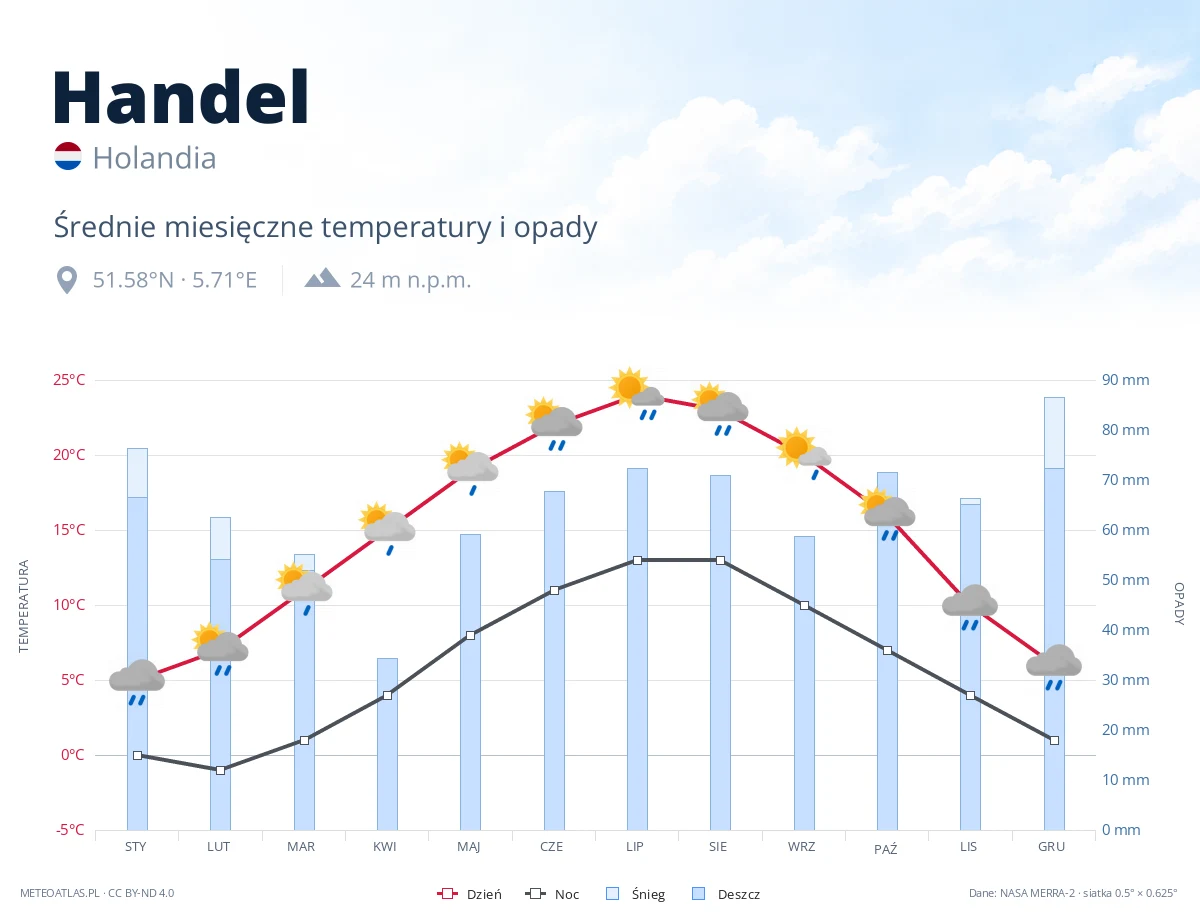 Handel - średnie miesięczne temperatury i opady