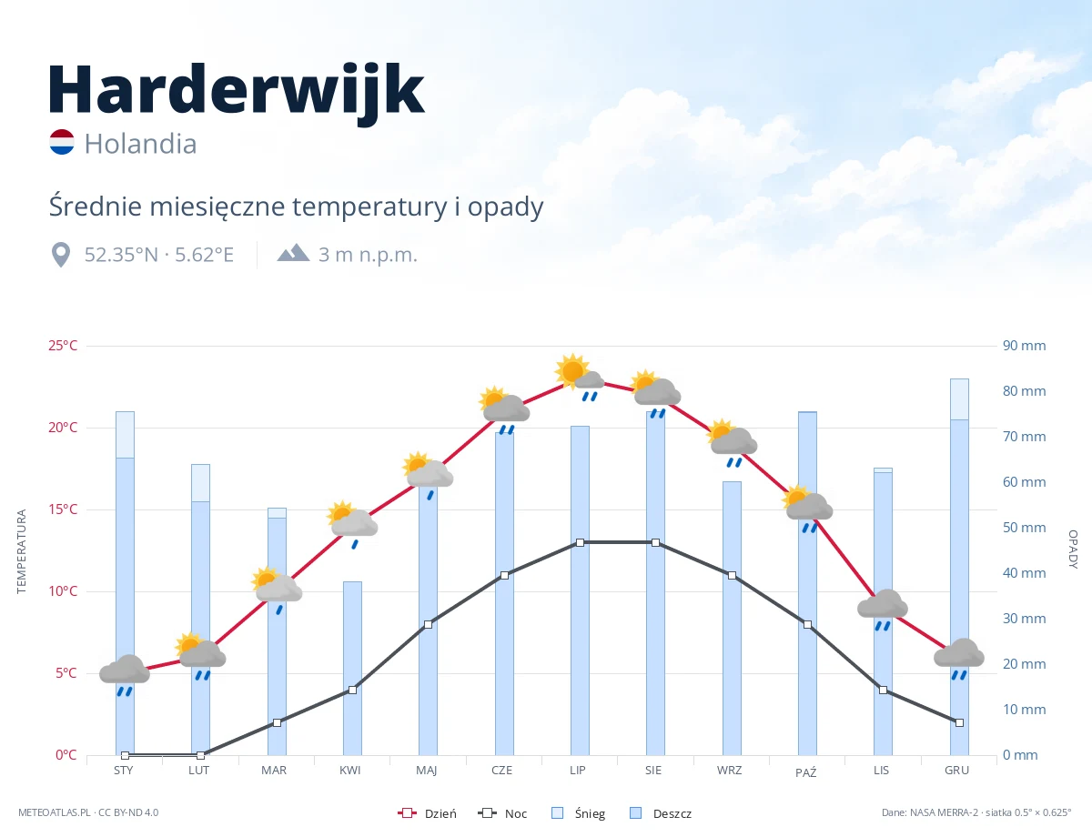 Harderwijk - średnie miesięczne temperatury i opady