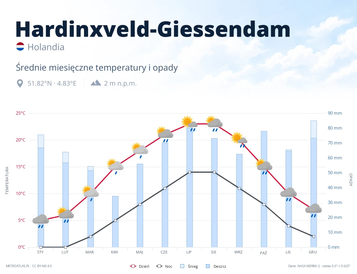 Hardinxveld-Giessendam - średnie miesięczne temperatury i opady