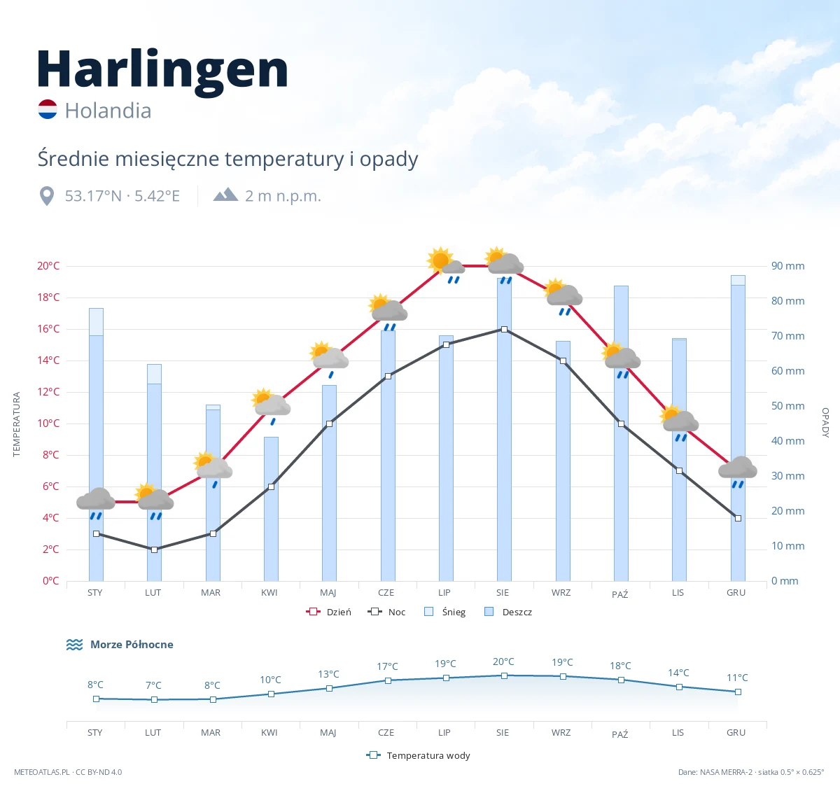 Harlingen - średnie miesięczne temperatury i opady