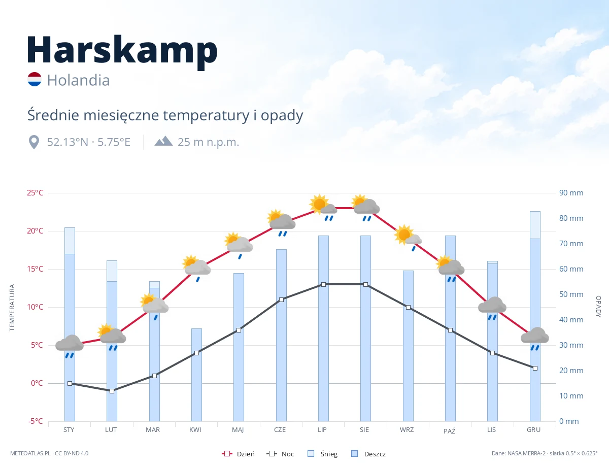 Harskamp - średnie miesięczne temperatury i opady