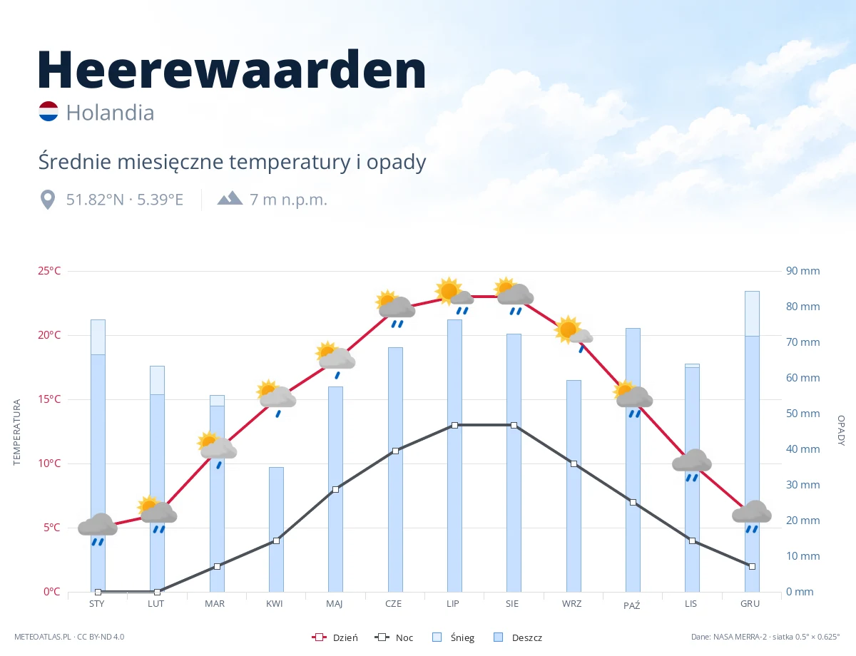 Heerewaarden - średnie miesięczne temperatury i opady