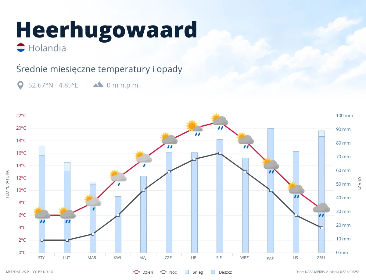 Heerhugowaard - średnie miesięczne temperatury i opady