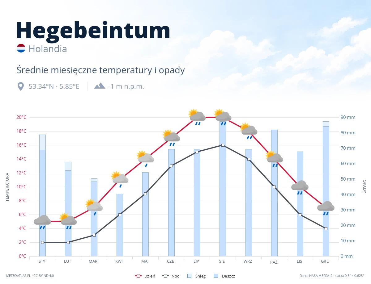Hegebeintum - średnie miesięczne temperatury i opady