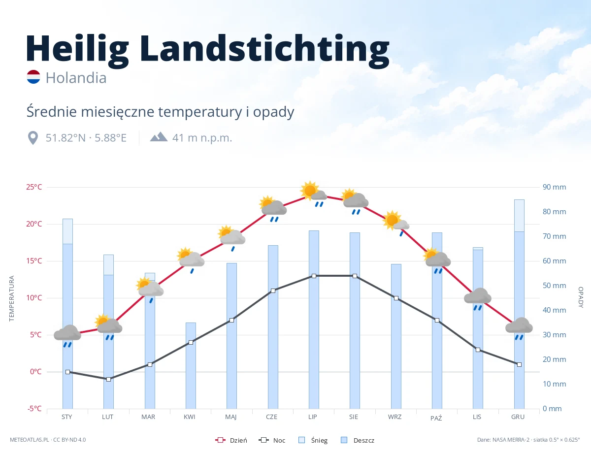 Heilig Landstichting - średnie miesięczne temperatury i opady