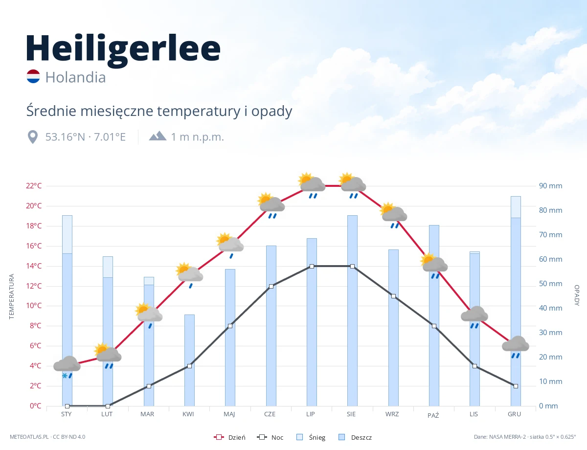 Heiligerlee - średnie miesięczne temperatury i opady