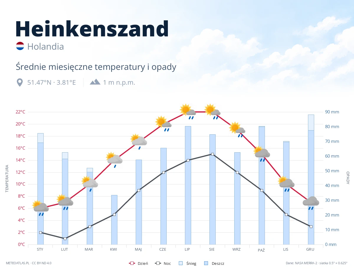 Heinkenszand - średnie miesięczne temperatury i opady