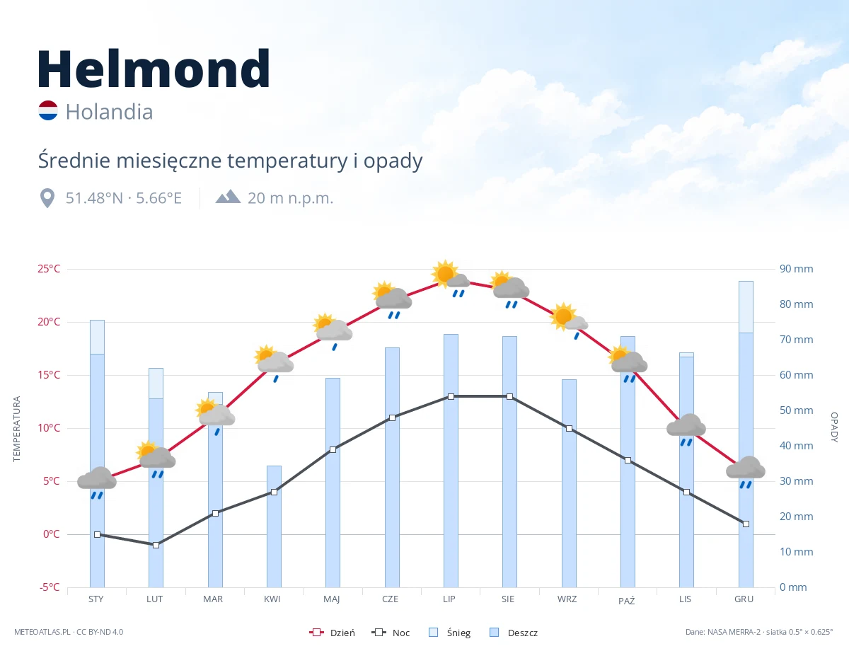 Helmond - średnie miesięczne temperatury i opady