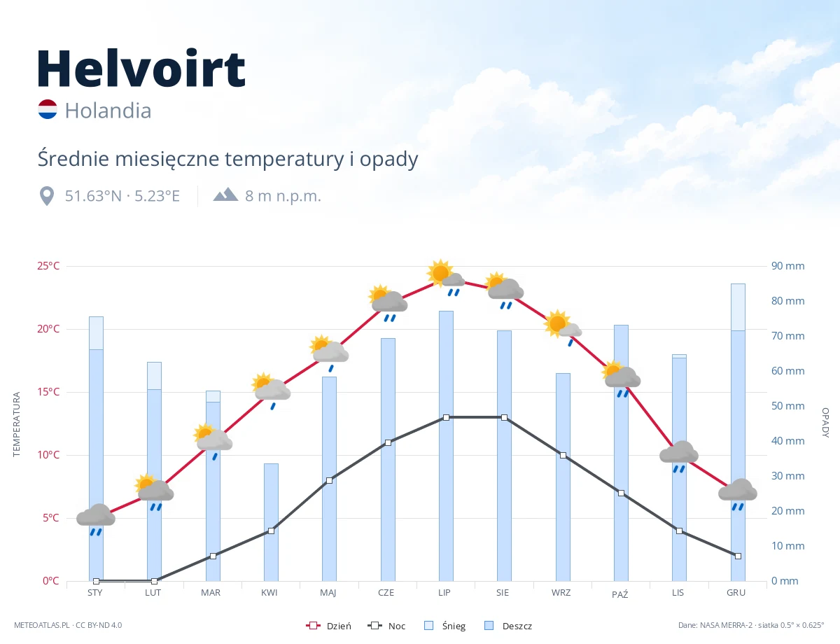 Helvoirt - średnie miesięczne temperatury i opady