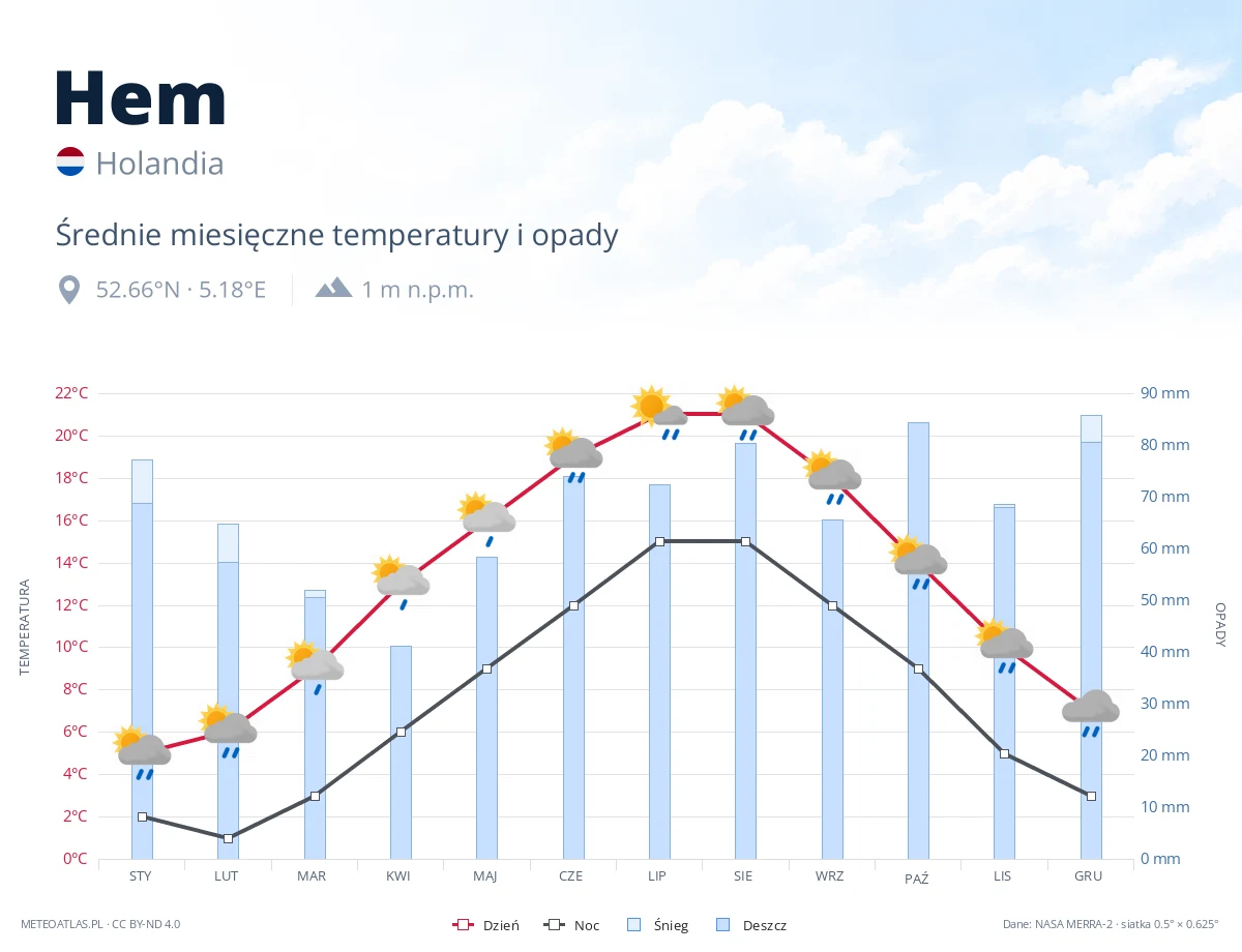 Hem - średnie miesięczne temperatury i opady