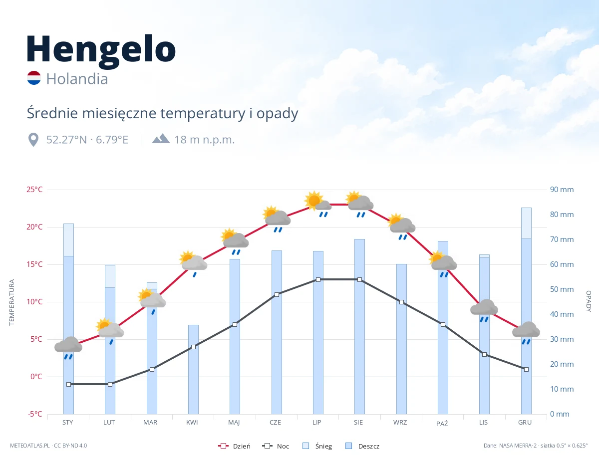 Hengelo - średnie miesięczne temperatury i opady