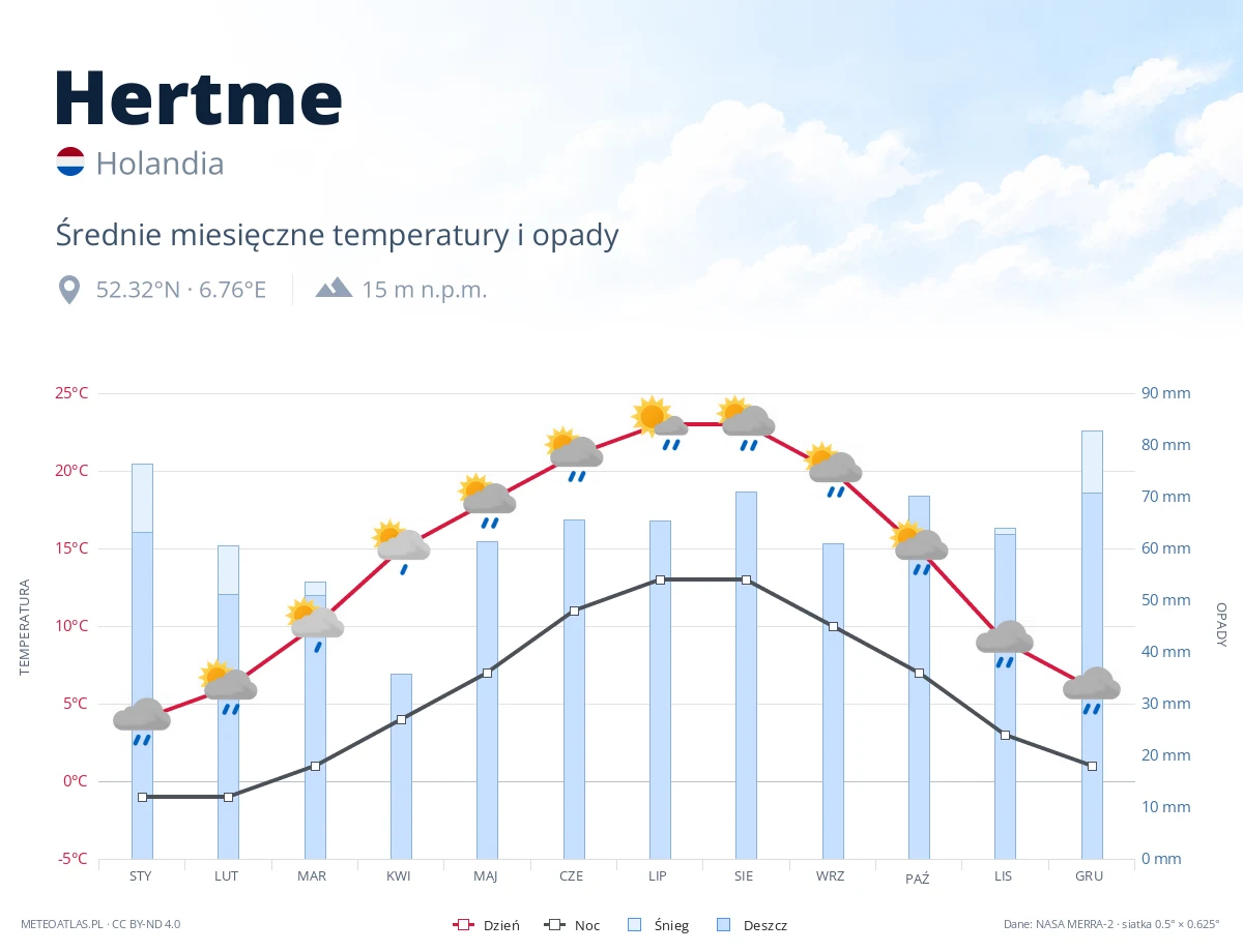 Hertme - średnie miesięczne temperatury i opady